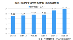 2021年中国网络视频用户规模9.75亿 用户使用率94.5%（图）