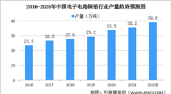 2022年中國電子電路銅箔市場規模及發展趨勢預測分析（圖）