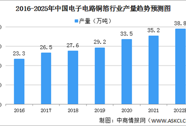 2022年中国电子电路铜箔市场规模及发展趋势预测分析（图）