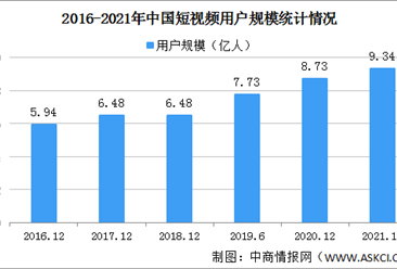 2021年中國短視頻用戶規模9.34億 使用時長已反超即時通訊（圖）