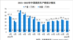 2022年1月中国商用车产销情况：货车销量同比减少25.8%（图）