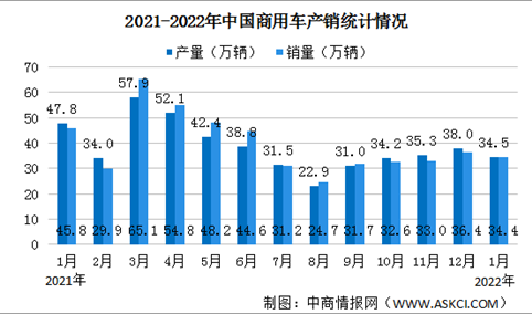 2022年1月中国商用车产销情况：货车销量同比减少25.8%（图）