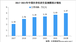 2022年中国共享经济行业市场现状及发展前景预测分析（图）