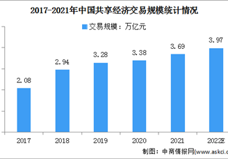 2022年中国共享经济行业市场现状及发展前景预测分析（图）