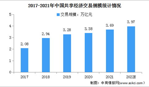 2022年中国共享经济行业市场现状及发展前景预测分析（图）