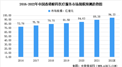 2022年中国香港眼科医疗服务及其细分市场规模预测分析（图）