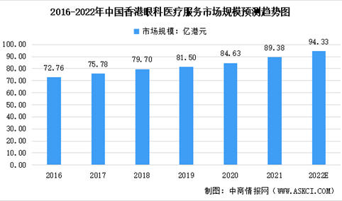 2022年中国香港眼科医疗服务及其细分市场规模预测分析（图）