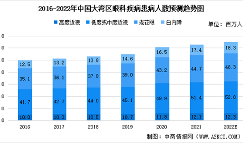2022年中国大湾区眼科医疗服务市场预测：市场规模将达277亿元（图）