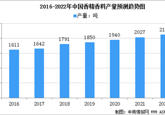 2022年中国香精香料市场规模及行业发展前景分析（图）