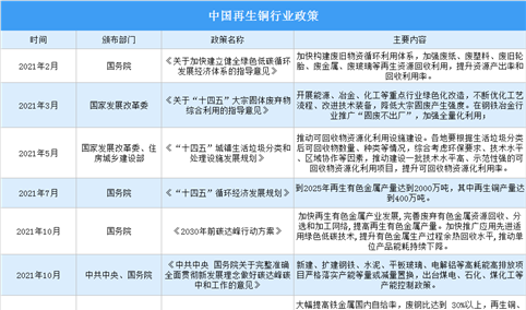 2022年中国再生铜行业最新政策汇总一览（图）