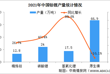 2021年中国镍钴锂行业运行情况：碳酸锂现货均价同比上涨177%（图）