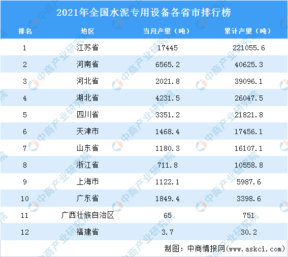 雷泽体育官网2021年天下各地水泥公用装备产量排名：江西省排名第一（图）(图2)