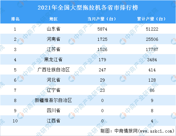天博官方网2021年天下各地庞大拖沓机产量排名：山东省排名第一（图）(图2)