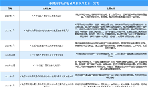 2022年中国共享经济行业最新政策汇总一览（图）