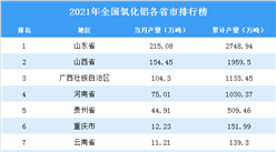 2021年全國各地氧化鋁產量排名：江西省排名第一（圖）