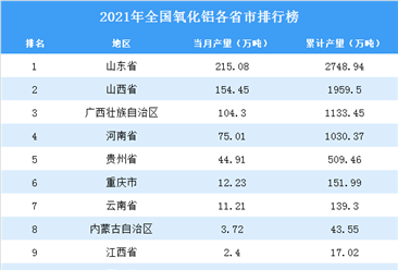 2021年全國各地氧化鋁產量排名：江西省排名第一（圖）