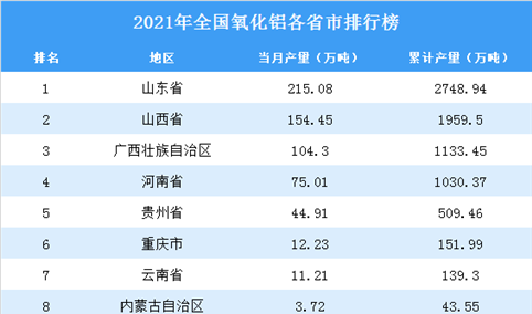 2021年全国各地氧化铝产量排名：江西省排名第一（图）