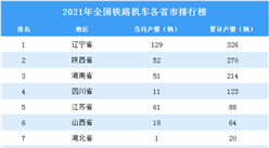 2021年全国各地铁路机车产量排名：辽宁省排名第一（图）