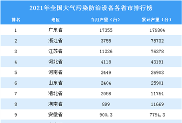 2021年全國各地大氣污染防治設備產量排名：廣東省排名第一（圖）