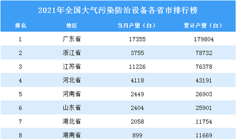 2021年全国各地大气污染防治设备产量排名：广东省排名第一（图）