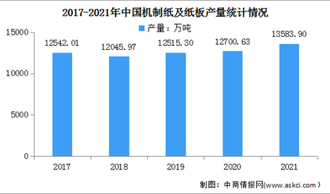 2021年中国造纸行业运行情况：新闻纸产量累计下降11.2%（图）