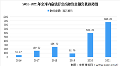 2021年全球及中国内窥镜行业投融资情况：整体增长趋势明显（图）