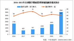 2021年全球及中國數字慢病管理投融資情況：熱度達到頂峰（圖）