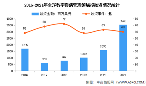 2021年全球及中国数字慢病管理投融资情况：热度达到顶峰（图）