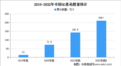 2022年底5G基站数将超200万：2022年中国5G建设工作目标及内容汇总一览（图）