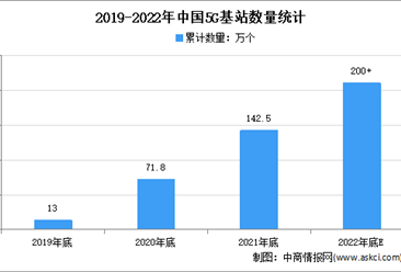 2022年底5G基站數將超200萬：2022年中國5G建設工作目標及內容匯總一覽（圖）