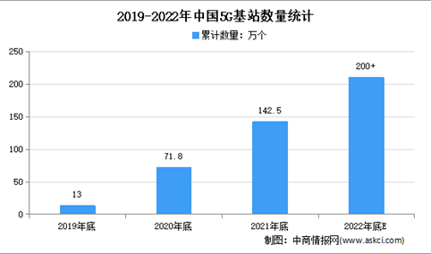 2022年底5G基站数将超200万：2022年中国5G建设工作目标及内容汇总一览（图）
