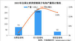 2021年中国锂离子电池行业运行情况：储能型锂电产量同比增长146%（图）