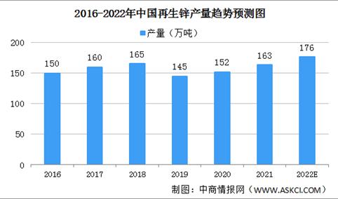 2022年中国再生锌行业发展现状及发展前景预测分析（图）