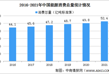 2021年中國能源消費情況：清潔能源消費量占比提升至25.5%（圖）