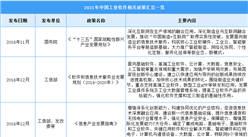 2022年中國工業軟件行業最新政策匯總一覽（圖）