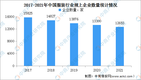 2022双赢彩票年中国服装行业市场现状及发展前景预测分析（图）(图3)