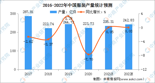 2022双赢彩票年中国服装行业市场现状及发展前景预测分析（图）(图2)