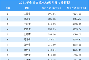 2021年全国各地交流电动机产量排名：江苏省排名第一（图）