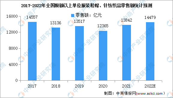 2022双赢彩票年中国服装行业市场现状及发展前景预测分析（图）(图1)