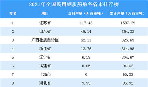 2021年全国各地民用钢质船舶产量排名：江苏省排名第一（图）