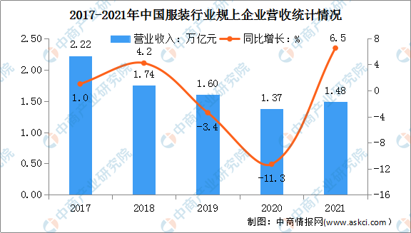 2022双赢彩票年中国服装行业市场现状及发展前景预测分析（图）(图4)