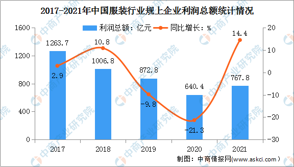 2022双赢彩票年中国服装行业市场现状及发展前景预测分析（图）(图5)