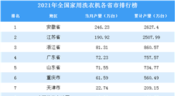 2021年全國各地家用洗衣機產量排名：安徽省排名第一（圖）