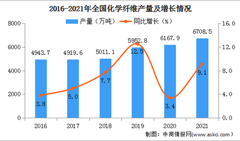 2021年纺织行业运行情况：增加值累计增长1.4%（图）