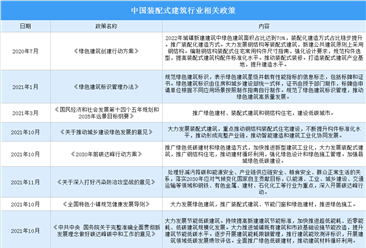 2022年中国装配式建筑行业最新政策汇总一览（图）