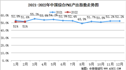 2022年2月份综合PMI产出指数为51%