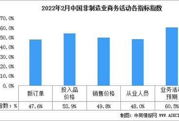 2022年2月份中国非制造业商务活动指数为51.6%