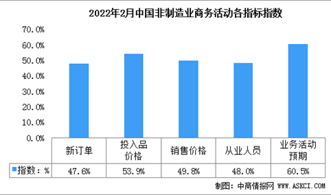 2022年2月份中国非制造业商务活动指数为51.6%