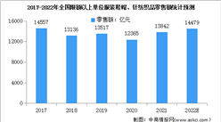 2022年中國服裝行業市場現狀及發展前景預測分析（圖）