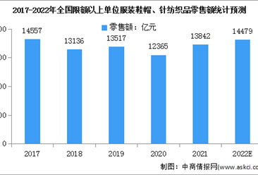 2022年中国服装行业市场现状及发展前景预测分析（图）